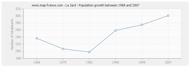 Population La Jard